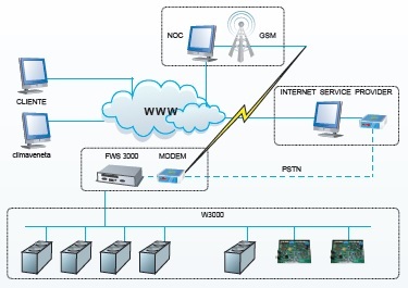 FWS 3000 Network Server